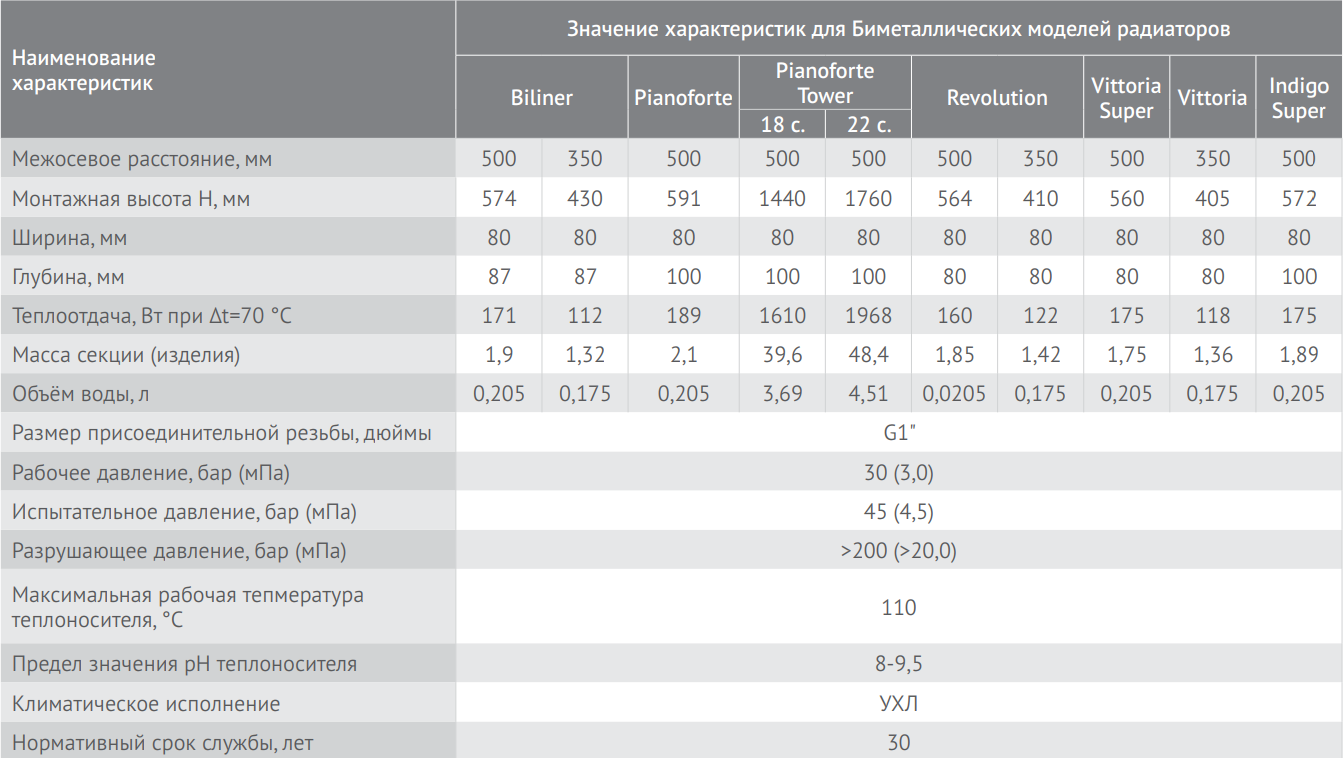 Купить Биметаллический радиатор Royal Thermo Indigo Super 500/100 10 .